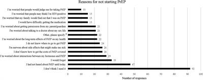 Awareness and utilization of pre-exposure prophylaxis and HIV prevention services among transgender and non-binary adolescent and young adults